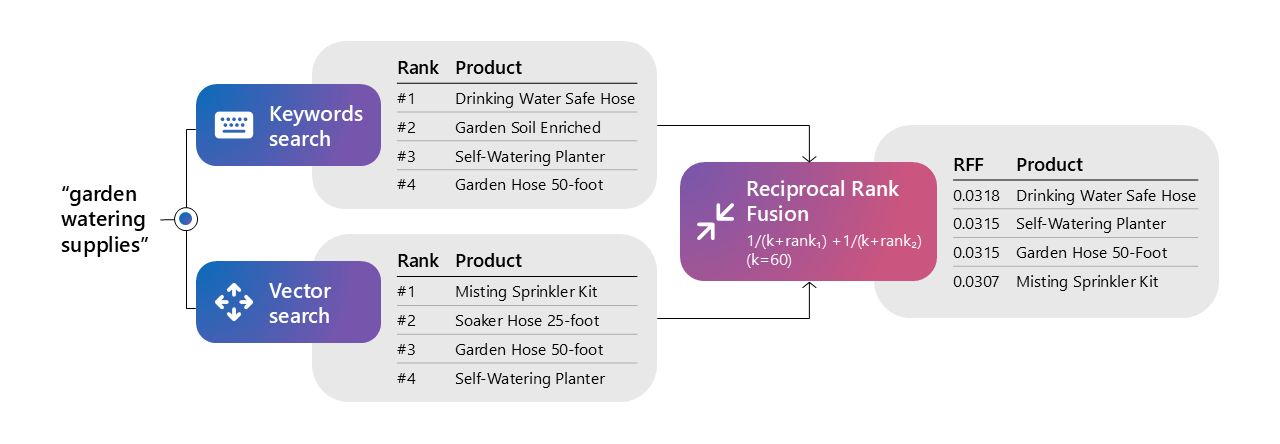 Reciprocal Rank Fusion