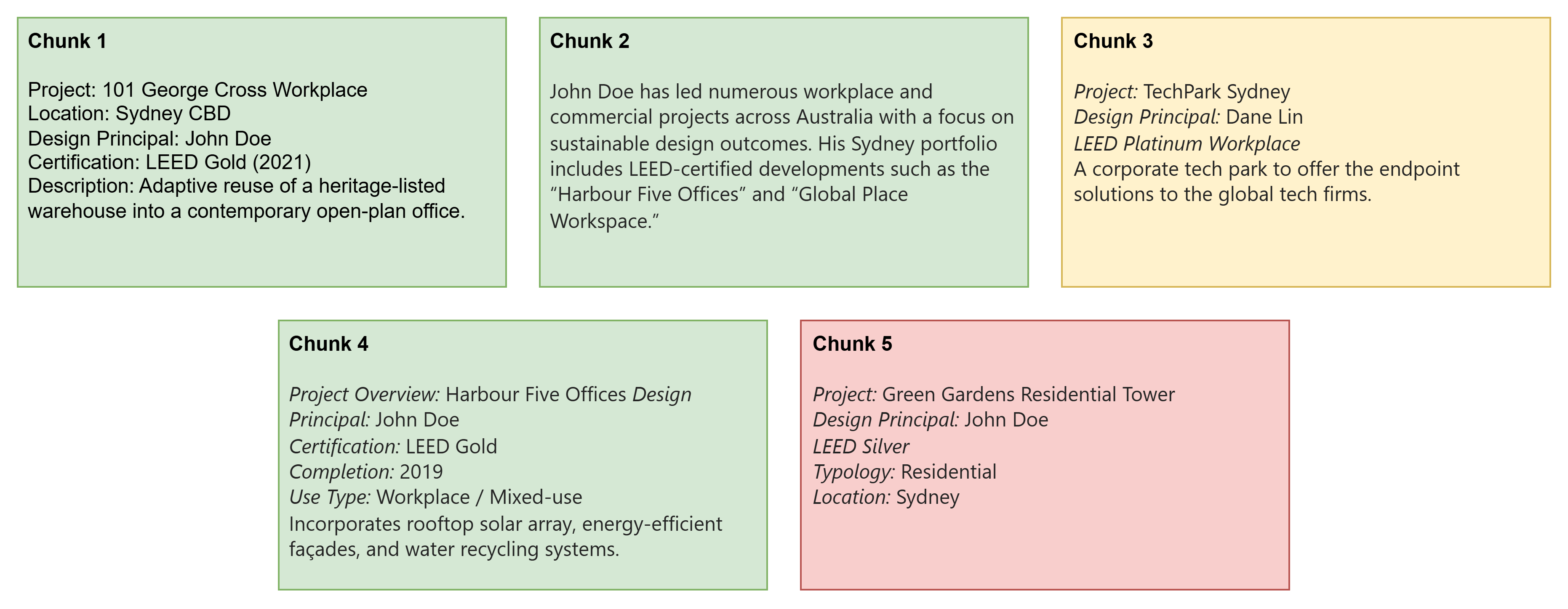 Sample semantic search results